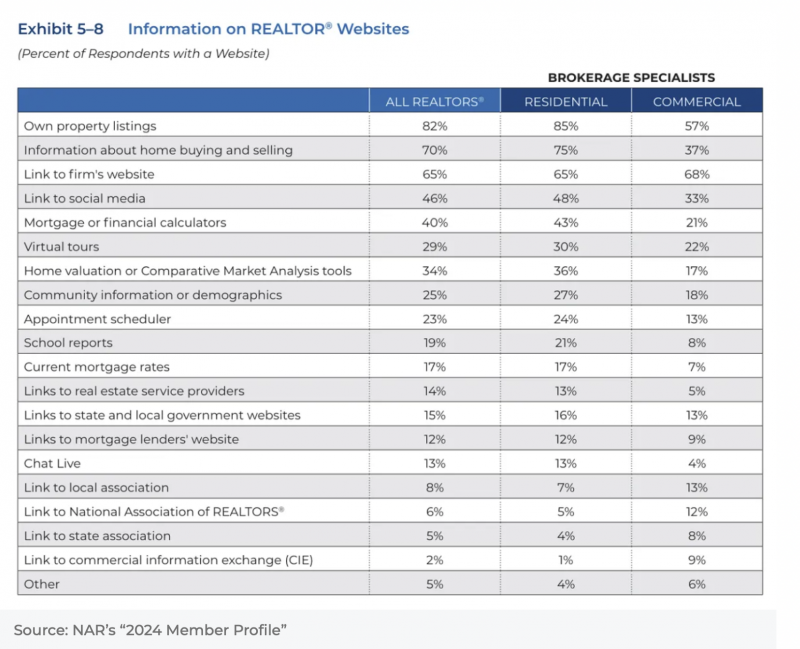 information on realtor sites from NAR