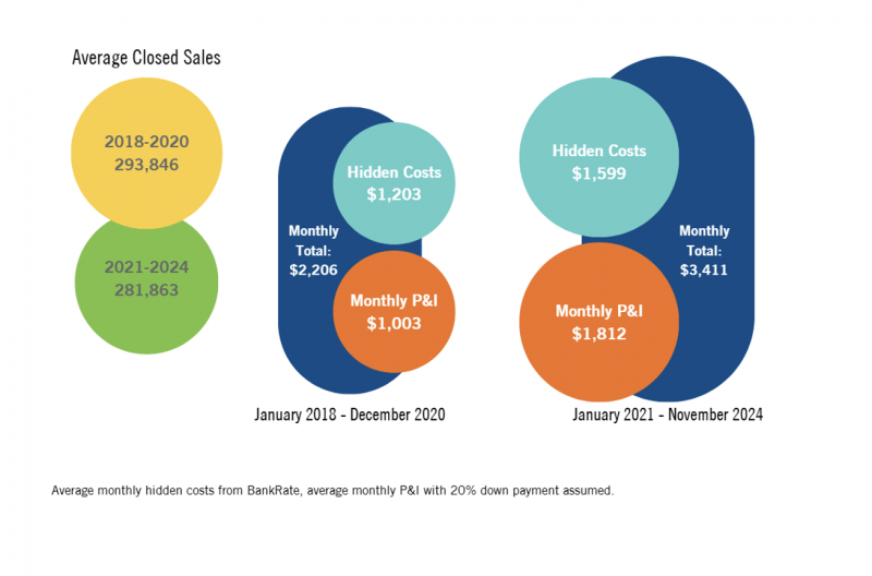 chart showingtiming of a home purchase plays a significant role in a homeowners’ ability to weather the increasing hidden costs of homeownership.
