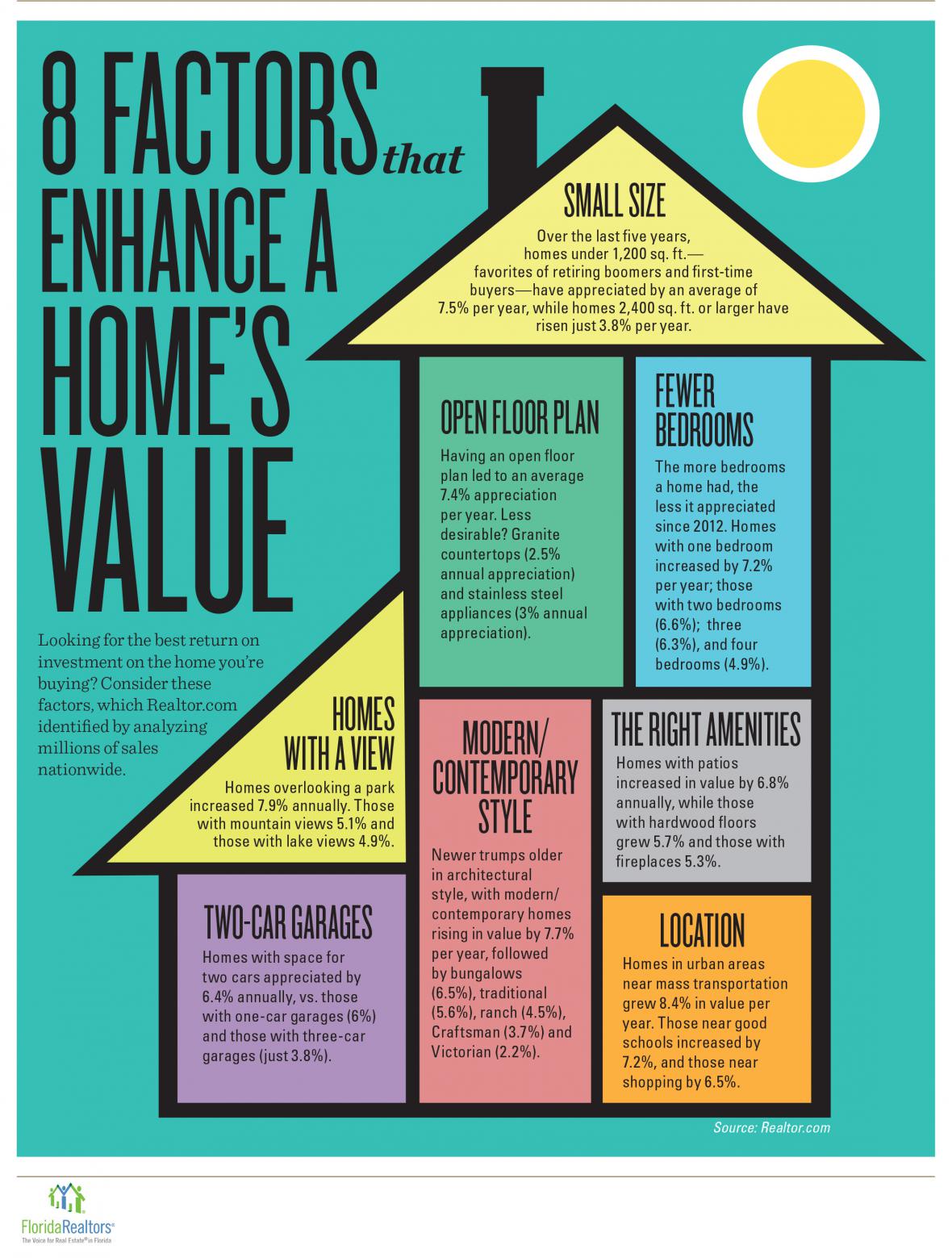 8 FACTORS ENHANCE A HOME’S VALUE