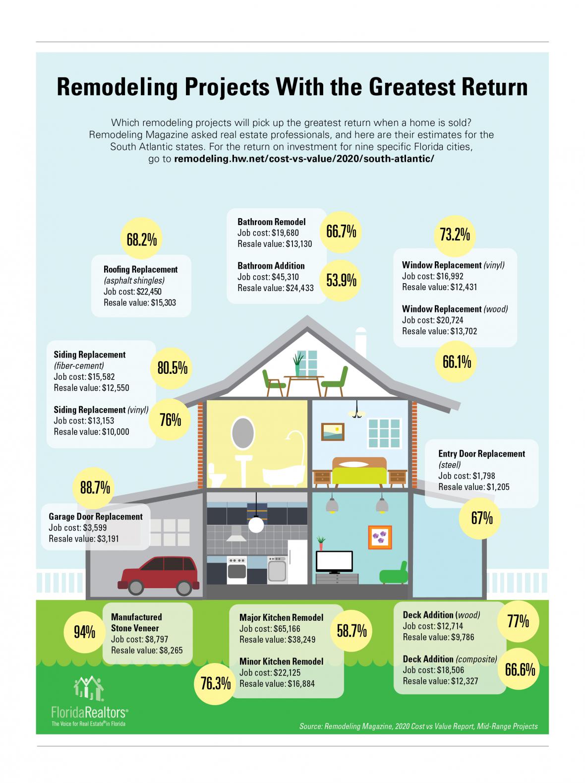 Remodeling projects with the greatest return infographic