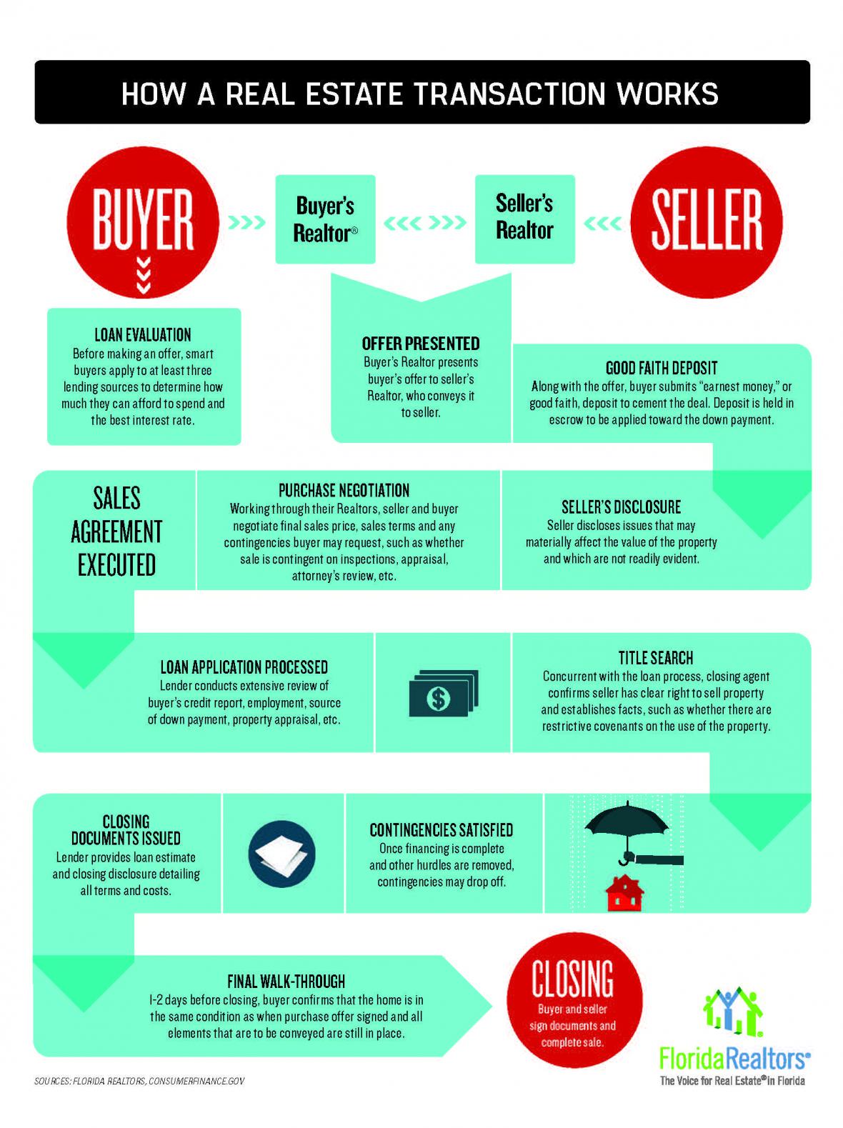 How a real estate transaction works infographic